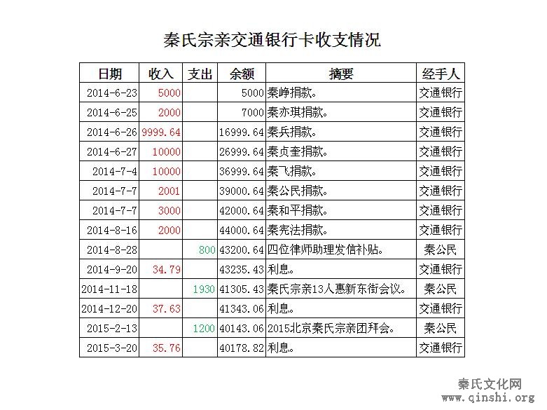 北京秦氏宗亲联谊会筹备组款项收支公示表